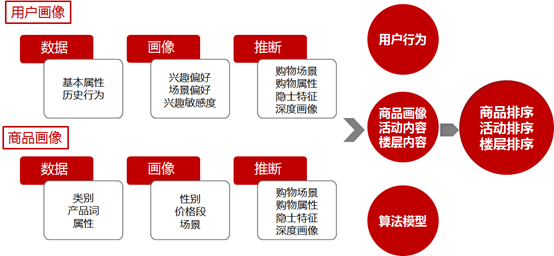 京東千人千面解析及運(yùn)營啟示